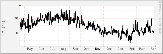 wykres przebiegu zmian windchill temp.