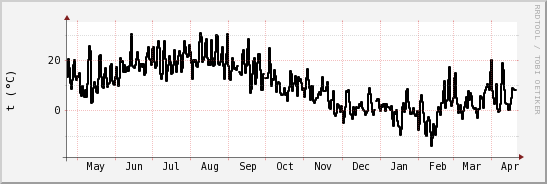 wykres przebiegu zmian windchill temp.