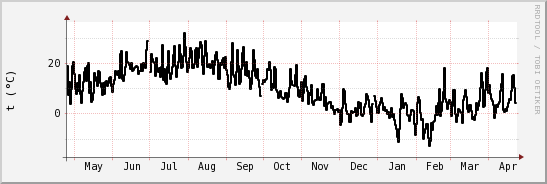 wykres przebiegu zmian windchill temp.