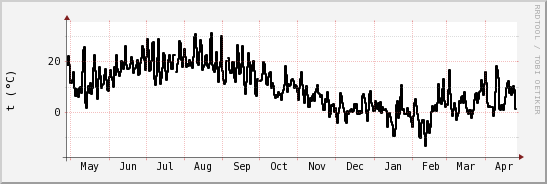 wykres przebiegu zmian windchill temp.