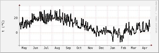 wykres przebiegu zmian windchill temp.