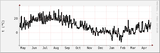 wykres przebiegu zmian windchill temp.