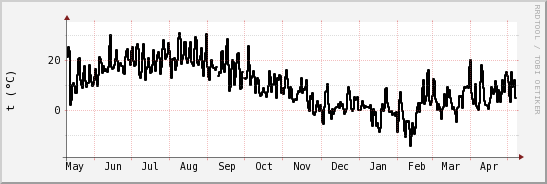 wykres przebiegu zmian windchill temp.