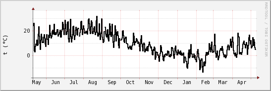 wykres przebiegu zmian windchill temp.