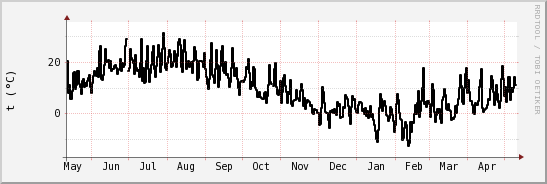 wykres przebiegu zmian windchill temp.