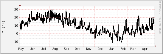 wykres przebiegu zmian windchill temp.