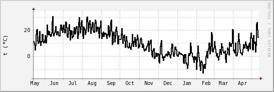 wykres przebiegu zmian windchill temp.