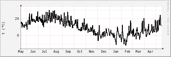 wykres przebiegu zmian windchill temp.