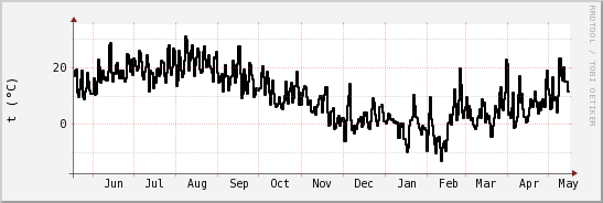 wykres przebiegu zmian windchill temp.