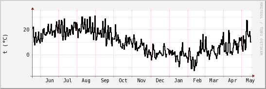 wykres przebiegu zmian windchill temp.