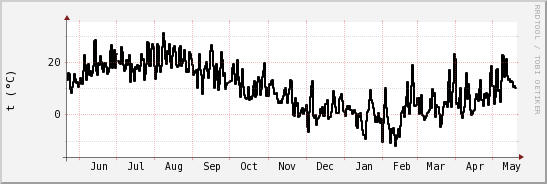 wykres przebiegu zmian windchill temp.