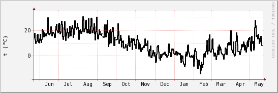 wykres przebiegu zmian windchill temp.