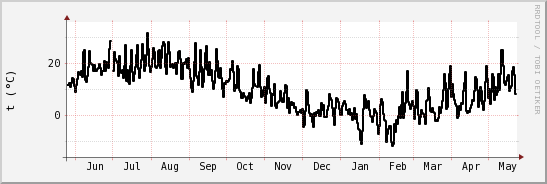 wykres przebiegu zmian windchill temp.