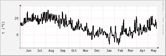 wykres przebiegu zmian windchill temp.