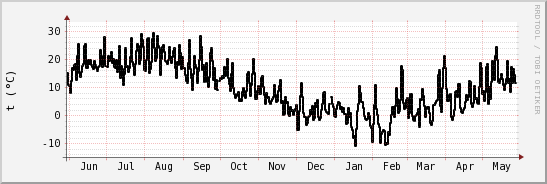 wykres przebiegu zmian windchill temp.