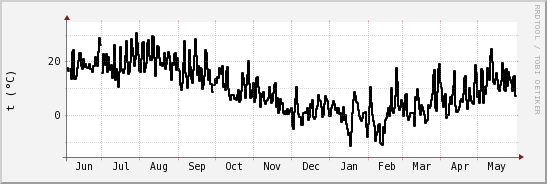 wykres przebiegu zmian windchill temp.