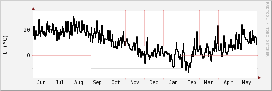 wykres przebiegu zmian windchill temp.