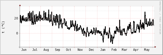 wykres przebiegu zmian windchill temp.