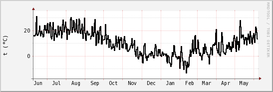 wykres przebiegu zmian windchill temp.