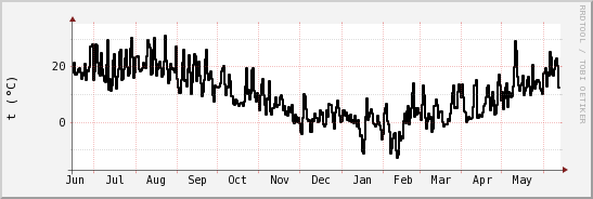 wykres przebiegu zmian windchill temp.