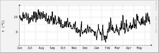 wykres przebiegu zmian windchill temp.