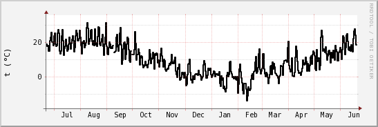 wykres przebiegu zmian windchill temp.