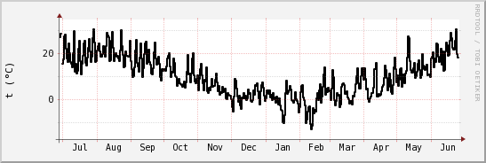 wykres przebiegu zmian windchill temp.