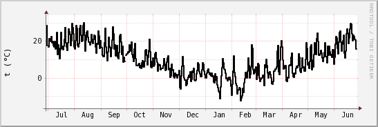 wykres przebiegu zmian windchill temp.