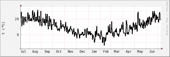 wykres przebiegu zmian windchill temp.