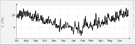 wykres przebiegu zmian windchill temp.