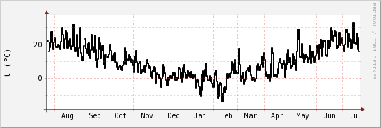 wykres przebiegu zmian windchill temp.