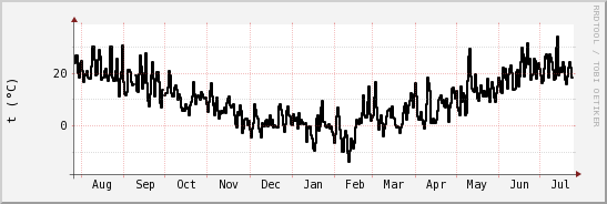 wykres przebiegu zmian windchill temp.