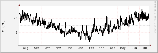 wykres przebiegu zmian windchill temp.