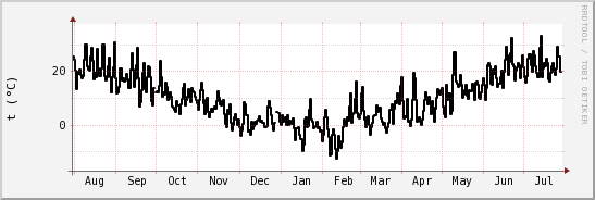 wykres przebiegu zmian windchill temp.