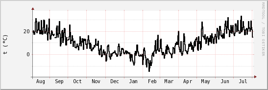 wykres przebiegu zmian windchill temp.