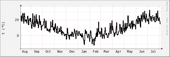 wykres przebiegu zmian windchill temp.