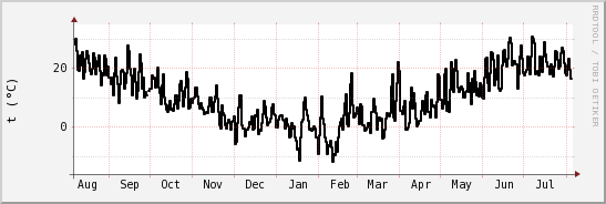 wykres przebiegu zmian windchill temp.