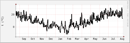 wykres przebiegu zmian windchill temp.