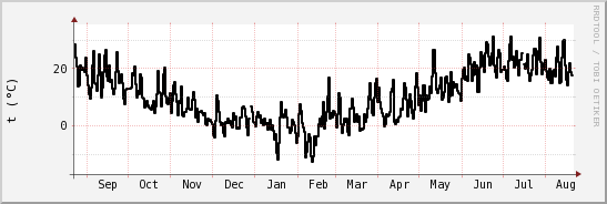 wykres przebiegu zmian windchill temp.