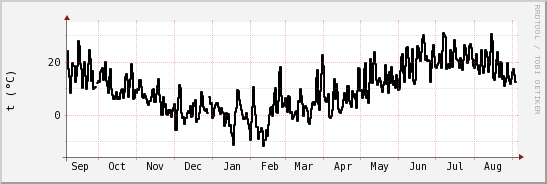 wykres przebiegu zmian windchill temp.