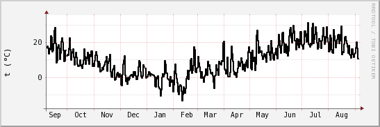 wykres przebiegu zmian windchill temp.