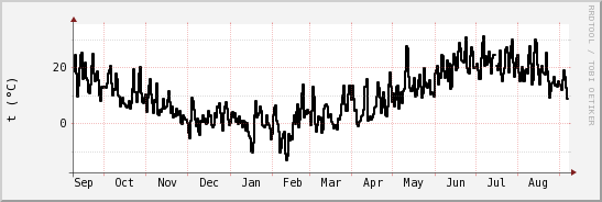 wykres przebiegu zmian windchill temp.