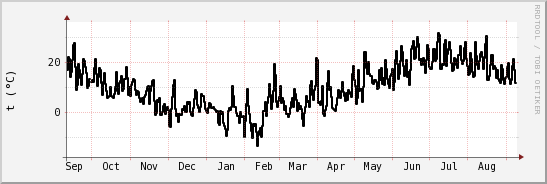 wykres przebiegu zmian windchill temp.