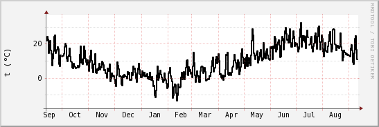 wykres przebiegu zmian windchill temp.