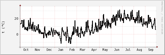 wykres przebiegu zmian windchill temp.