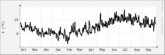 wykres przebiegu zmian windchill temp.