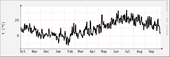 wykres przebiegu zmian windchill temp.