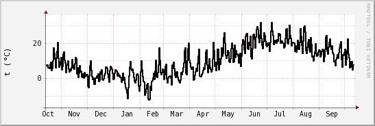 wykres przebiegu zmian windchill temp.