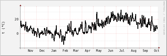 wykres przebiegu zmian windchill temp.