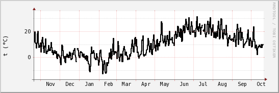 wykres przebiegu zmian windchill temp.